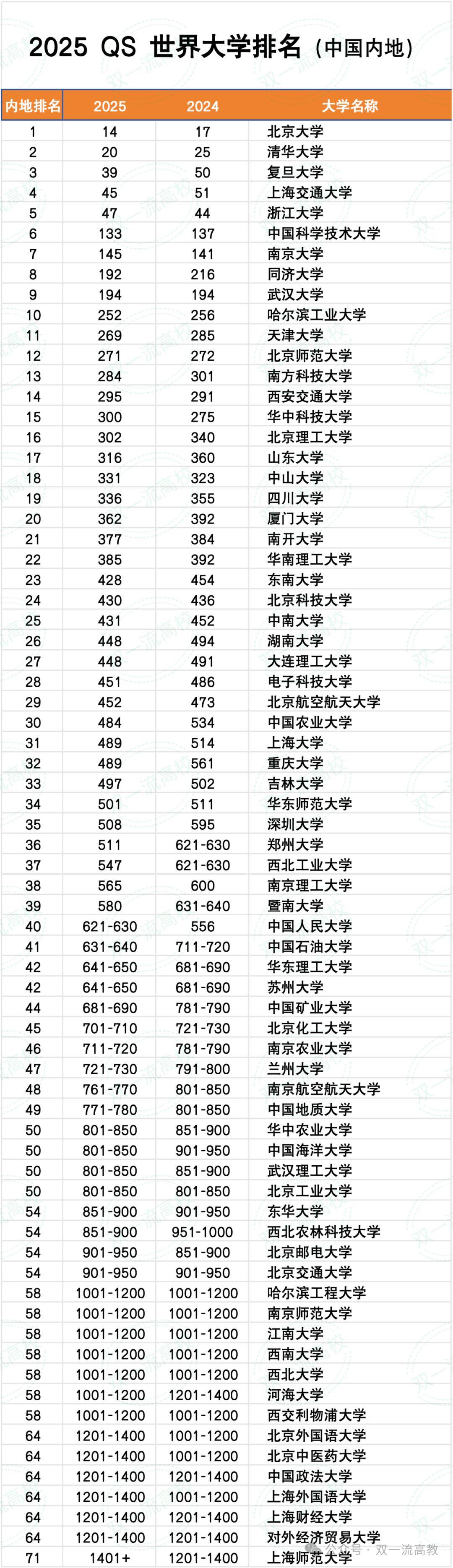 最新大学排名(最新大学排名2024最新消息)