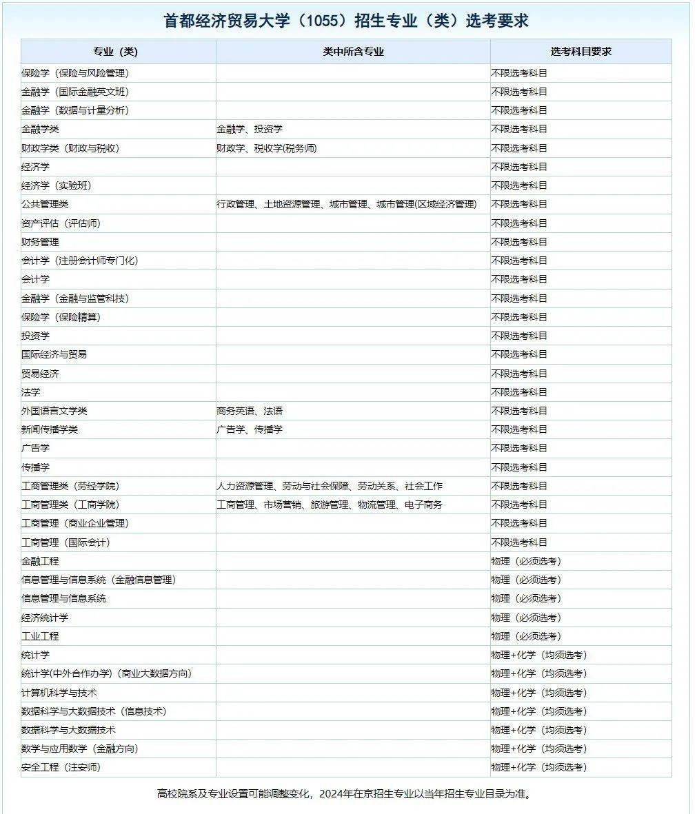 2023年首都经济贸易大学录取分数线(2023-2024各专业最低录取分数线)_首都经济贸易大学高考分数线_首都经济贸易大学的录取分数线