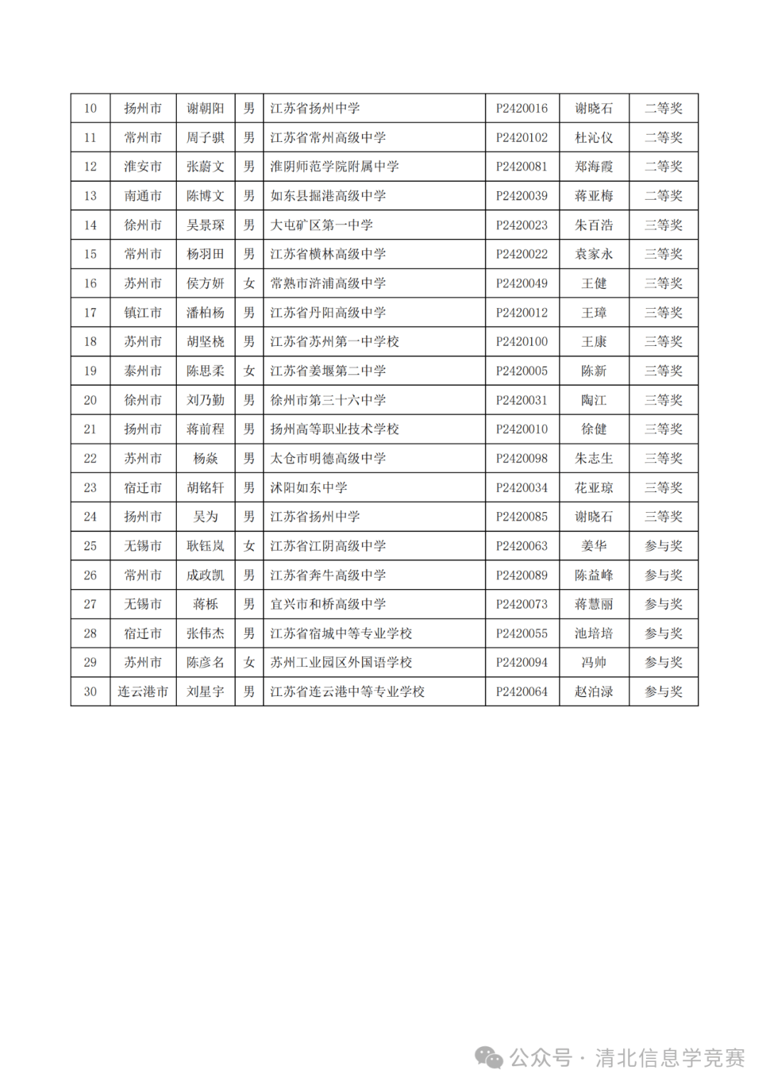 附件:第六届江苏省青少年创意编程大赛获奖名单(公示用)组委会办公室