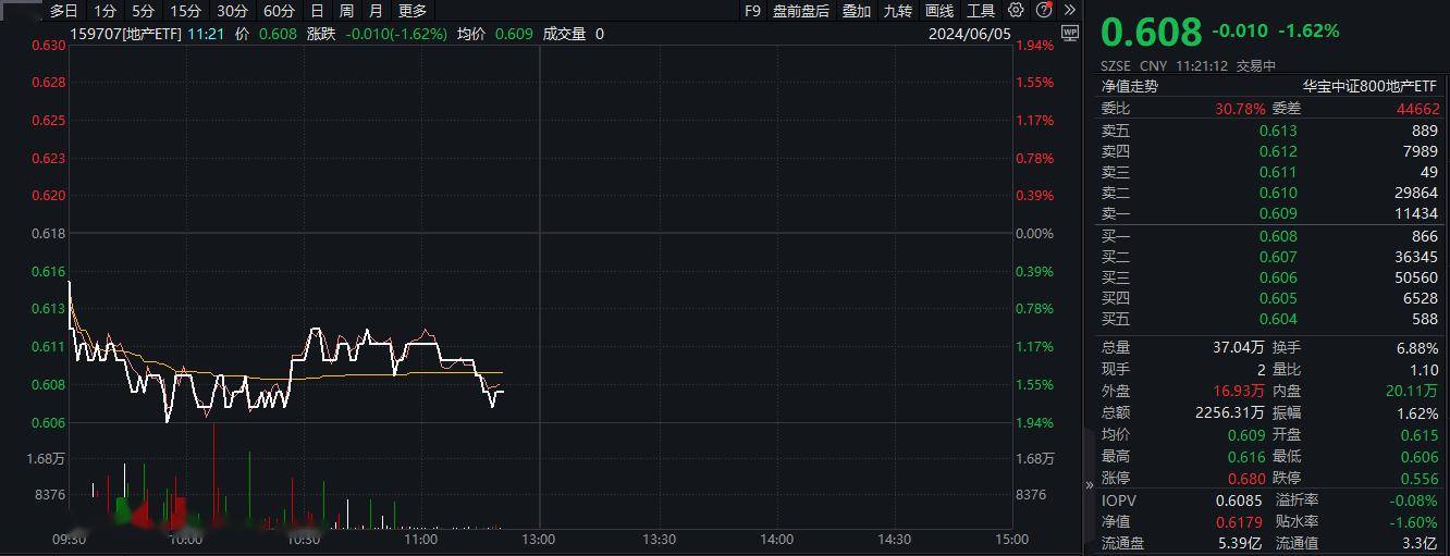 ETF盘中资讯 下挫1.62% 滨江集团跌逾3% 预计板块短期调整压力减弱 15