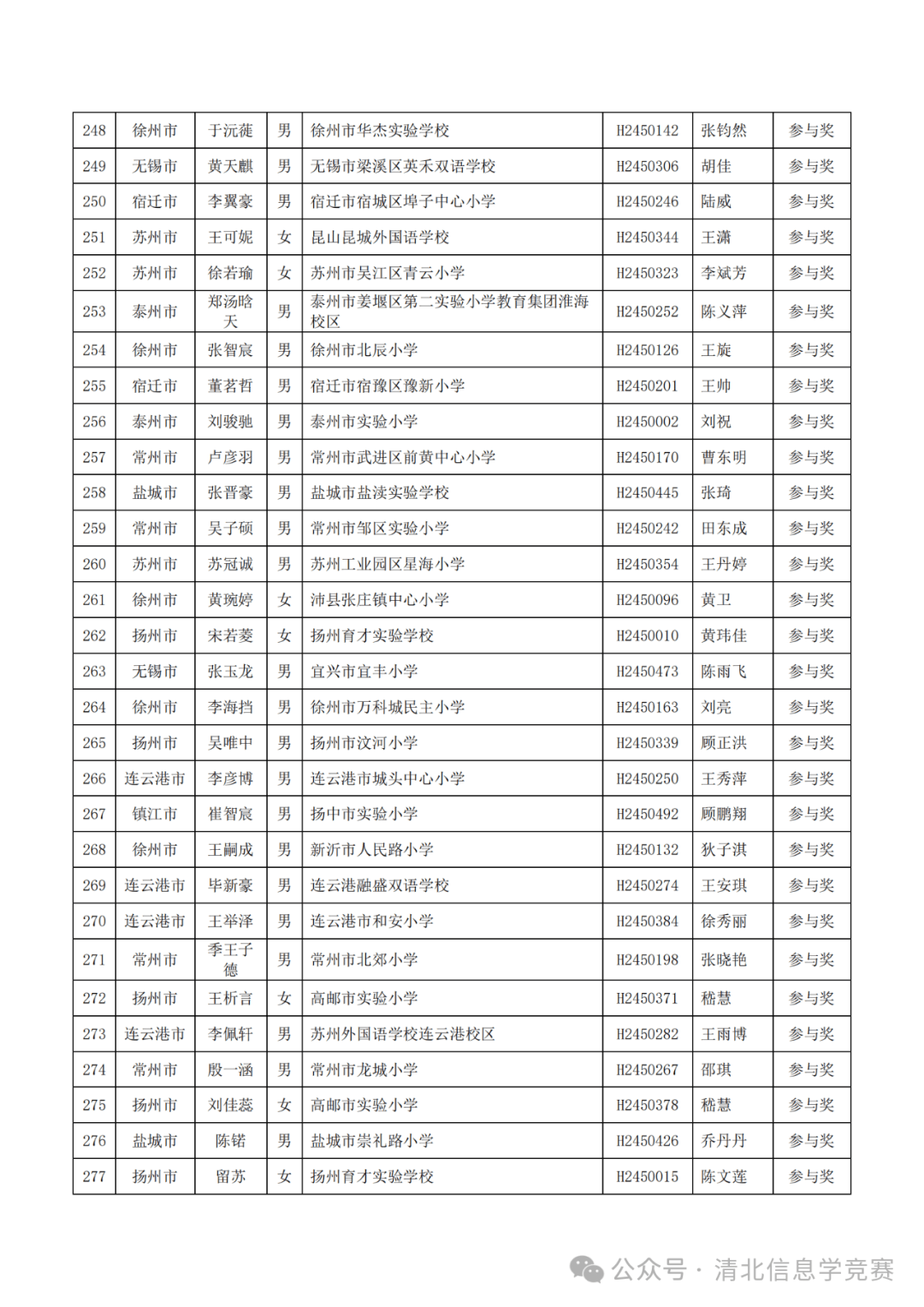 附件:第六届江苏省青少年创意编程大赛获奖名单(公示用)组委会办公室