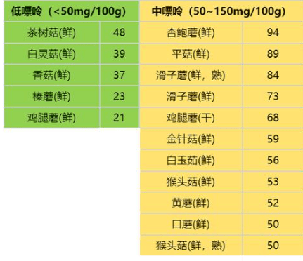 蔬菜嘌呤含量表大图图片