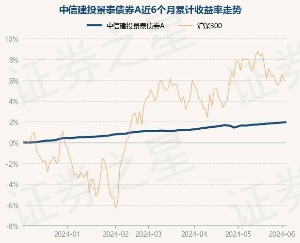 中信建投景泰债券A最新净值1.0512 涨0.02% 6月5日基金净值