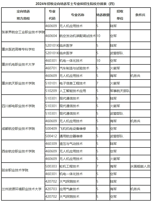 【关注】今年招收862人!辽宁定向培养军士政策公布