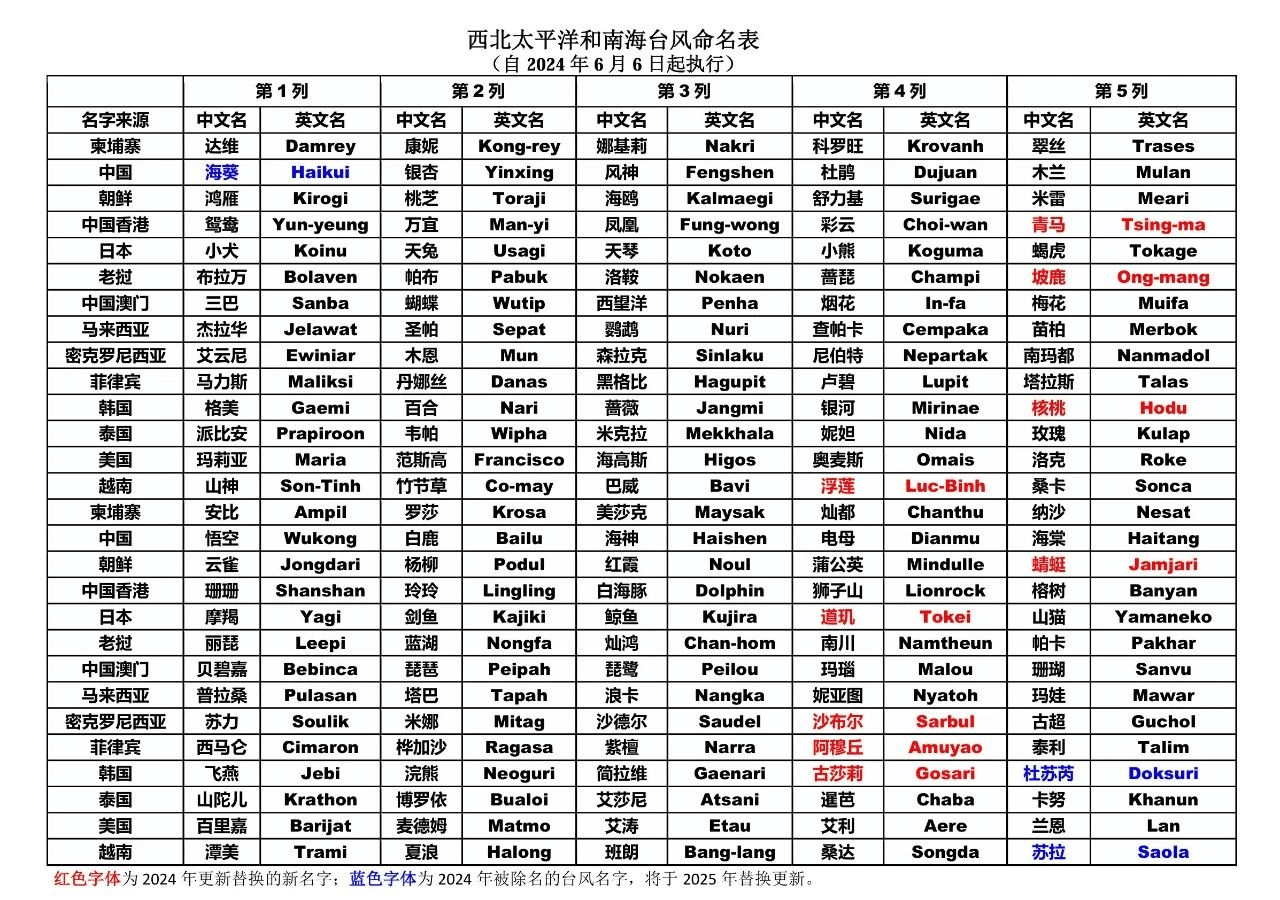 各国命名喜好大不同！中国气象局揭秘台风“千奇百怪”的名字是怎么来的_搜狐网