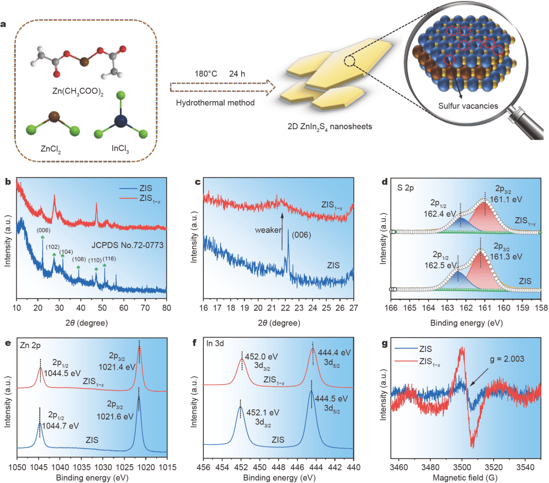江苏科技大学施伟东等:缺陷工程调控znin2s4纳米片用于增强近红外驱动