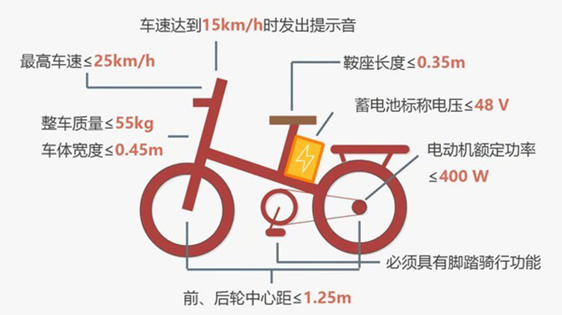 常识科普 | 电动车新国标来了!一定要认准这个标志