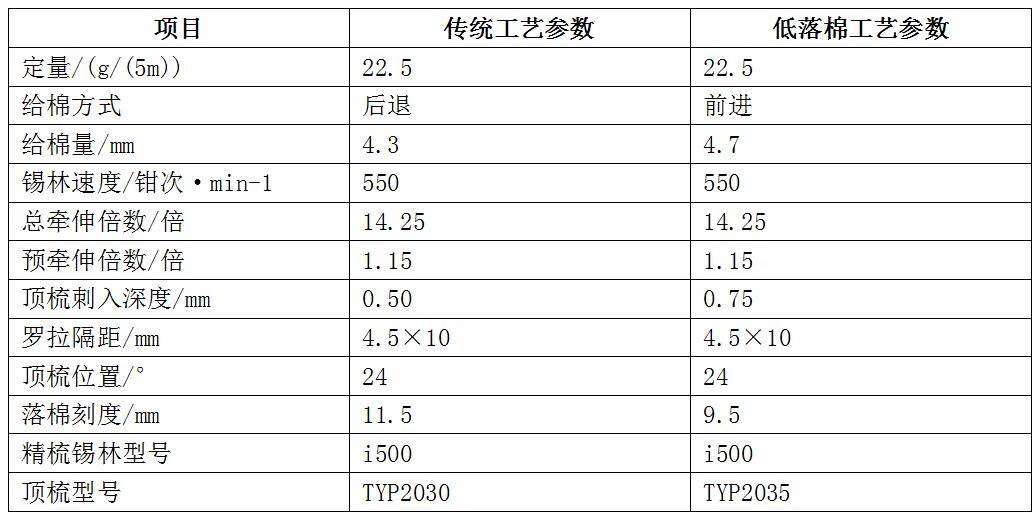 表22 精梳机低落棉高质量工艺设计表21 梳棉机针布配置优化对比表20