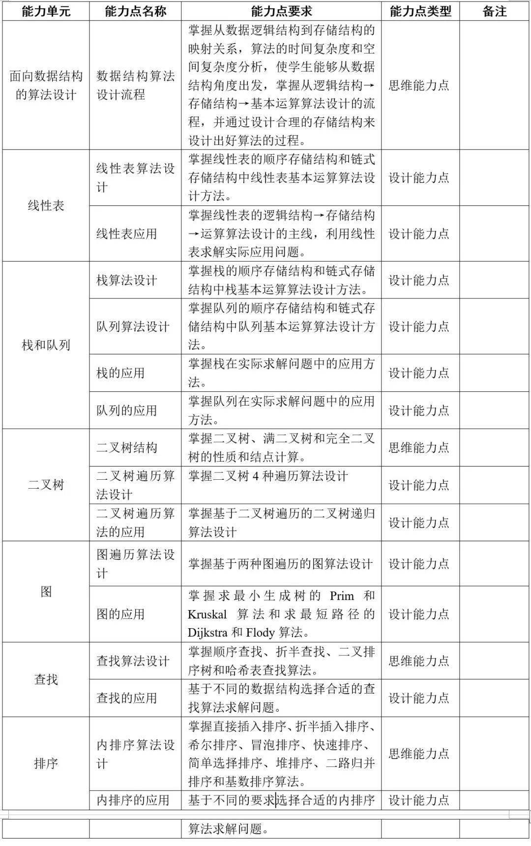 数据结构课程教与学(教学大纲 教案 视频 ppt课件 实验 题库 思政