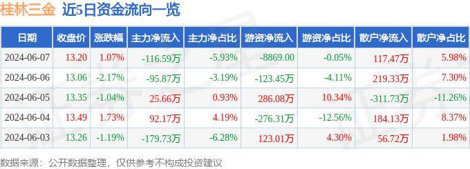 股票行情快报:桂林三金(002275)6月7日主力资金净卖出116.59万元