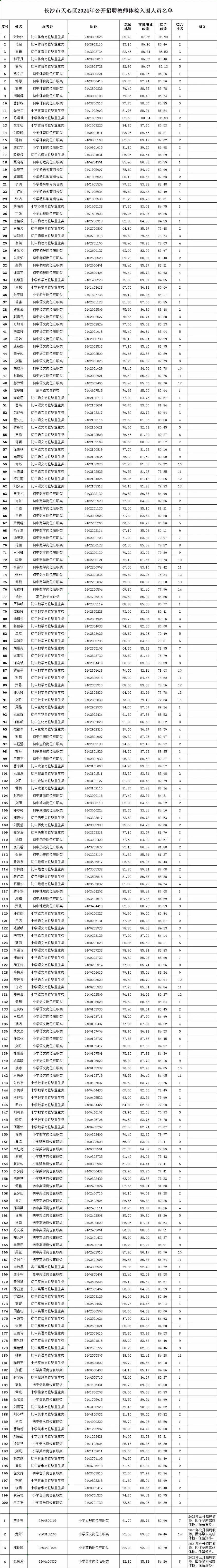 恭喜上岸!2024天心区教招体检入围人员及体检事项的公告