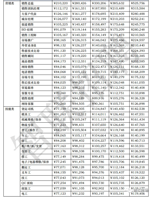 深度揭秘:半导体行业月薪5万什么水平?