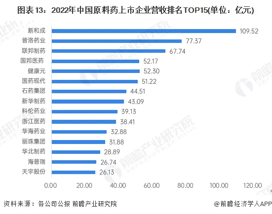 中国原料药行业市场规模,发展前景预测