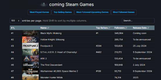 仅次于黑神话 老头环 DLC位列Steam全球热销榜二三
