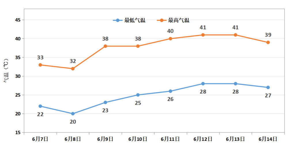 9日起河南将迎大范围高温天气 局部最高气温达42