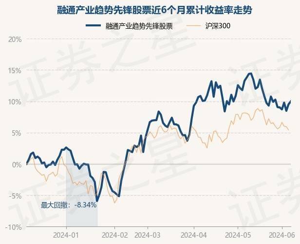 6月7日基金净值:融通产业趋势先锋股票最新净值1.261,涨0.43%
