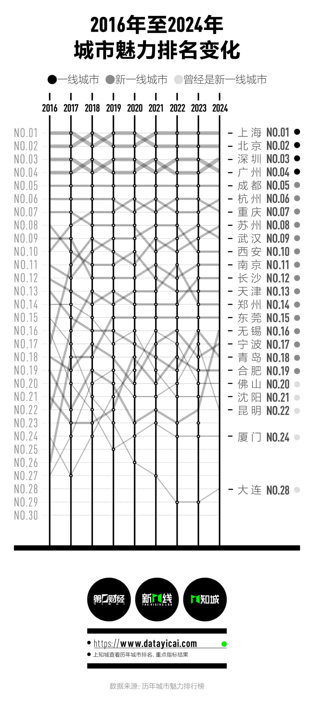 2024新一线城市名单公布(附完整名单)