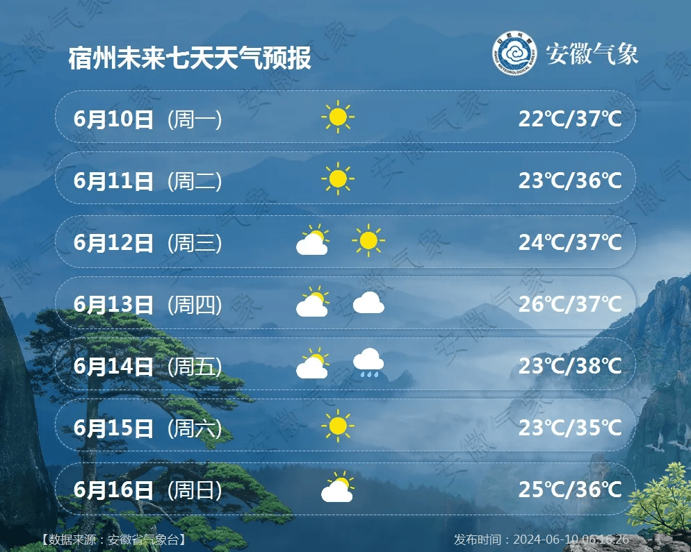 宿州气象6月10日6时发布天气预报:今天白天到夜里:晴天到多云