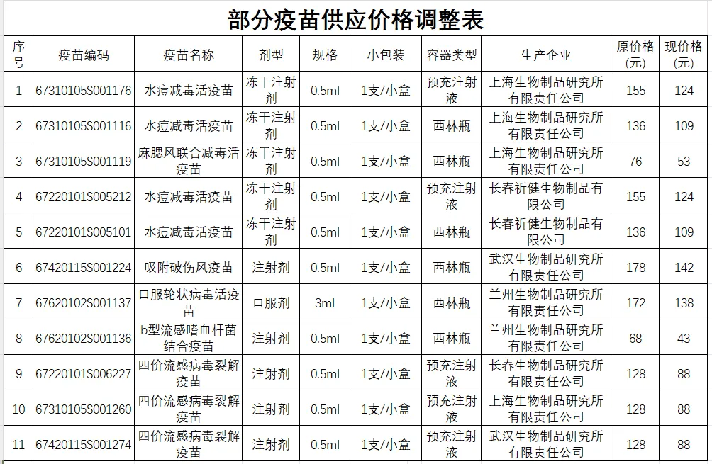 附件 非免疫规划疫苗价格调整表2024年6月3日吉林省公共资源交易中心