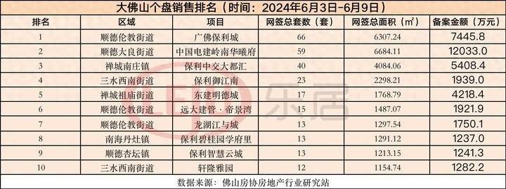 一周榜单：保利5盘打榜！伦教项目66套登顶！顺德上榜最多_南海_禅城区_房地产