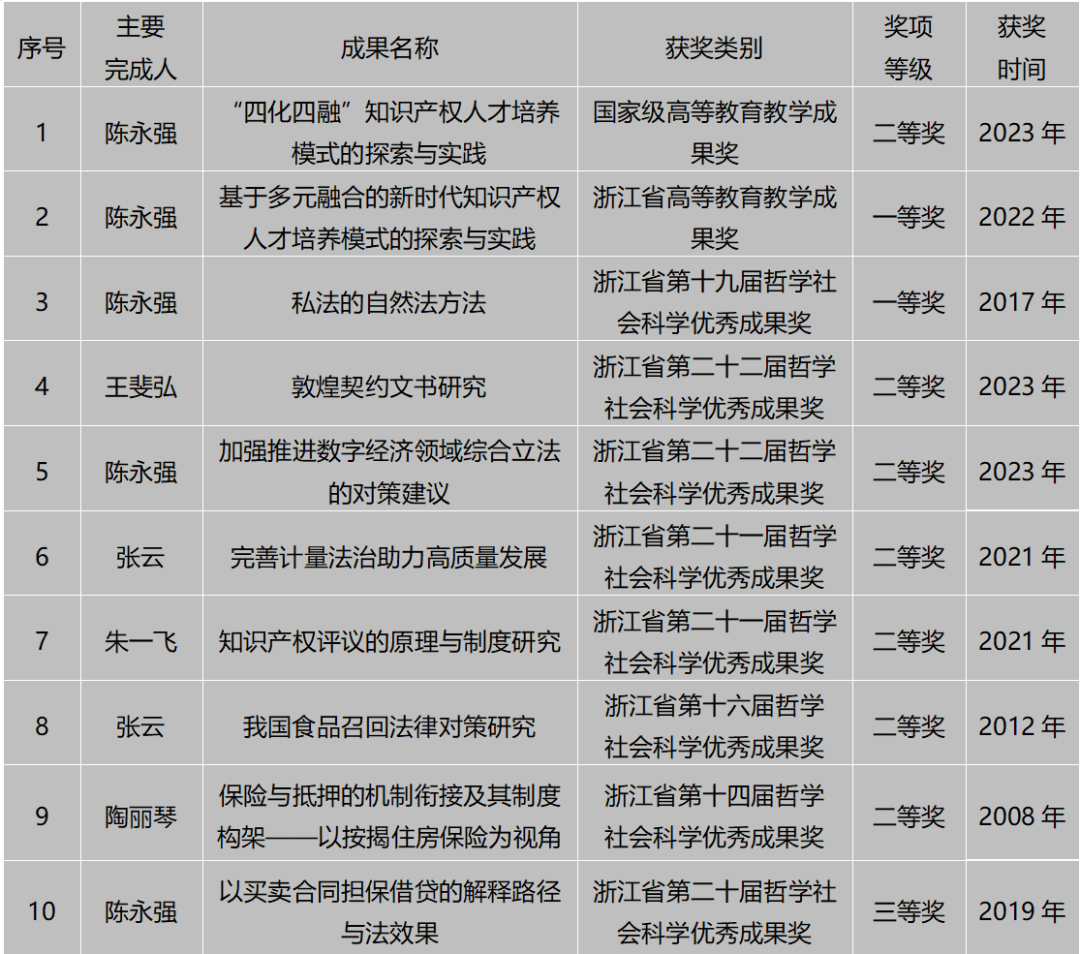 法学学科入选浙江省一流学科,2023年入围软科中国最好学科前30%,排名