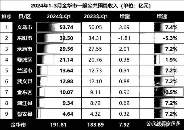 金华各区县一季度财政收入排名出炉！永康排名...