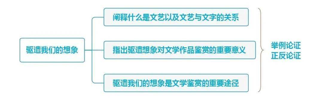 驱遣我们的想象··无言之美··山水画的意境··短文两篇··词