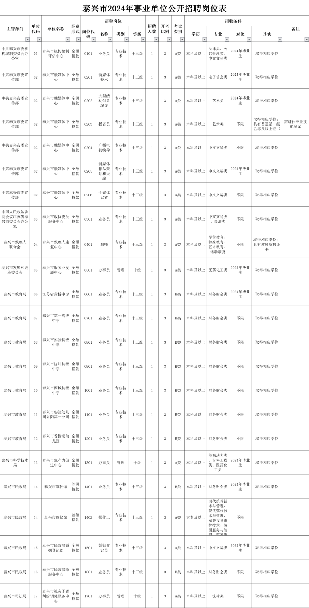 具体岗位及各岗位招聘条件等详见《泰兴市2024年事业单位公开招聘岗位