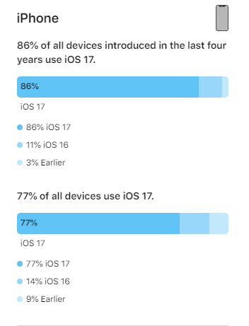 苹果WWDC24前夕数据揭晓：iOS 17升级率77%，iPadOS 17升级率68%