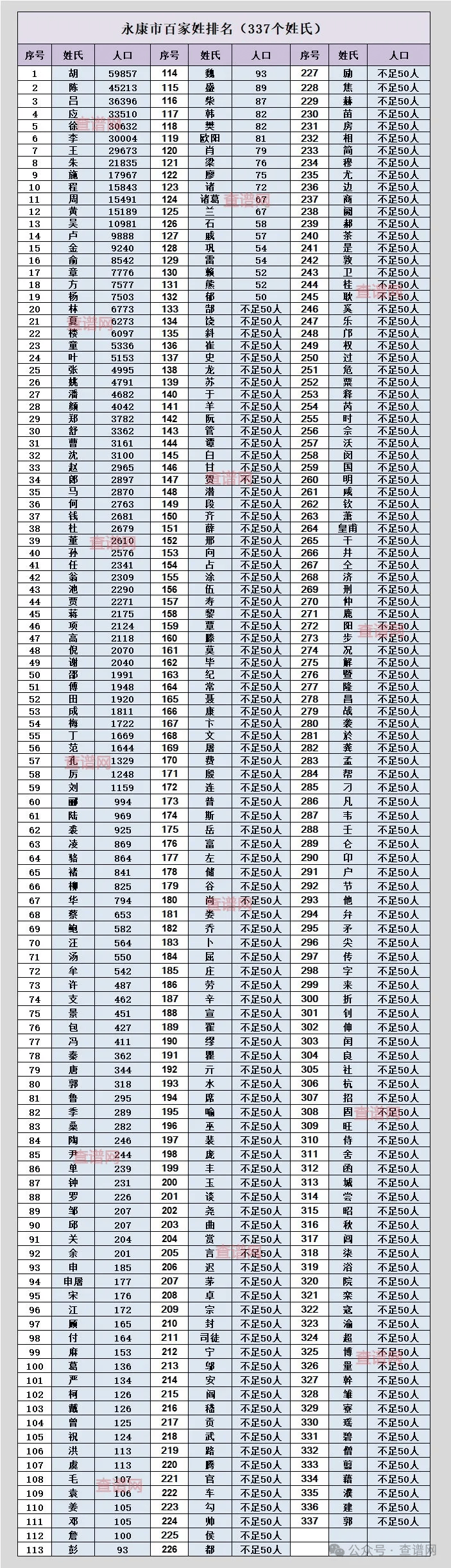 永康十大姓氏排名出炉,第1大姓氏近6万,你的姓氏排第几?