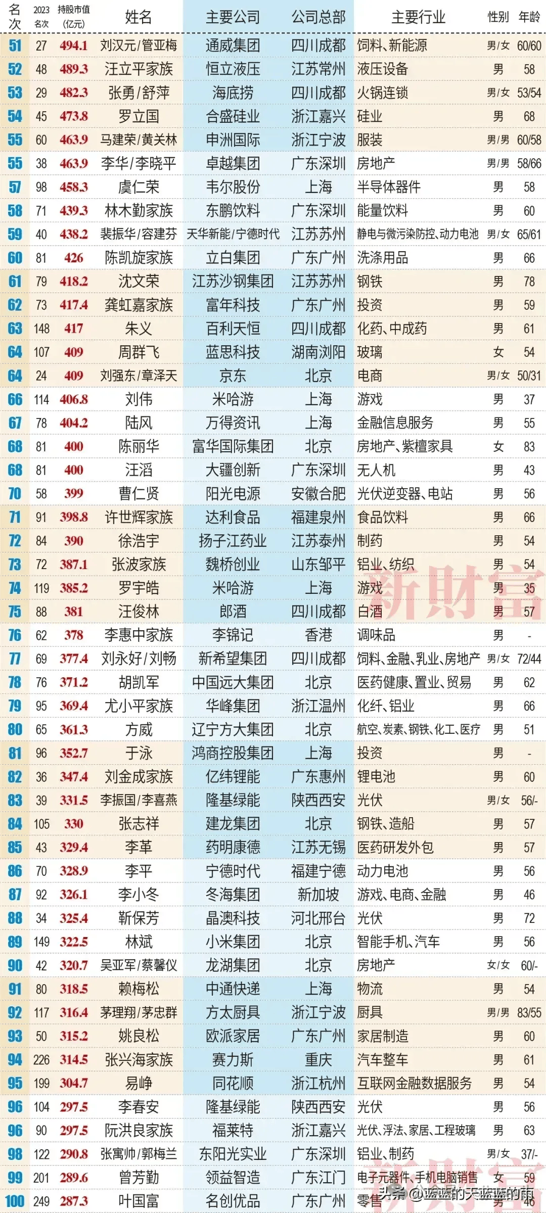 山西富豪排名大洗牌!山西最富的5个人是他