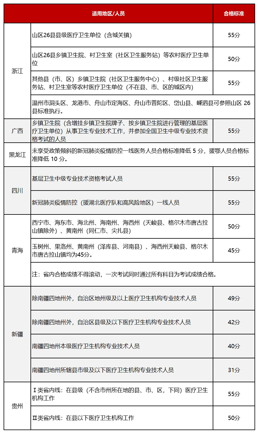 2024年护士,卫生资格考试合格分数线!(含降分政策)