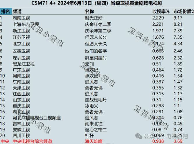 2024年6月13日各大卫视黄金剧场电视剧的收视率