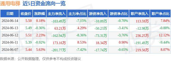 股票行情快报:通用电梯(300931)6月14日主力资金净卖出103.49万元