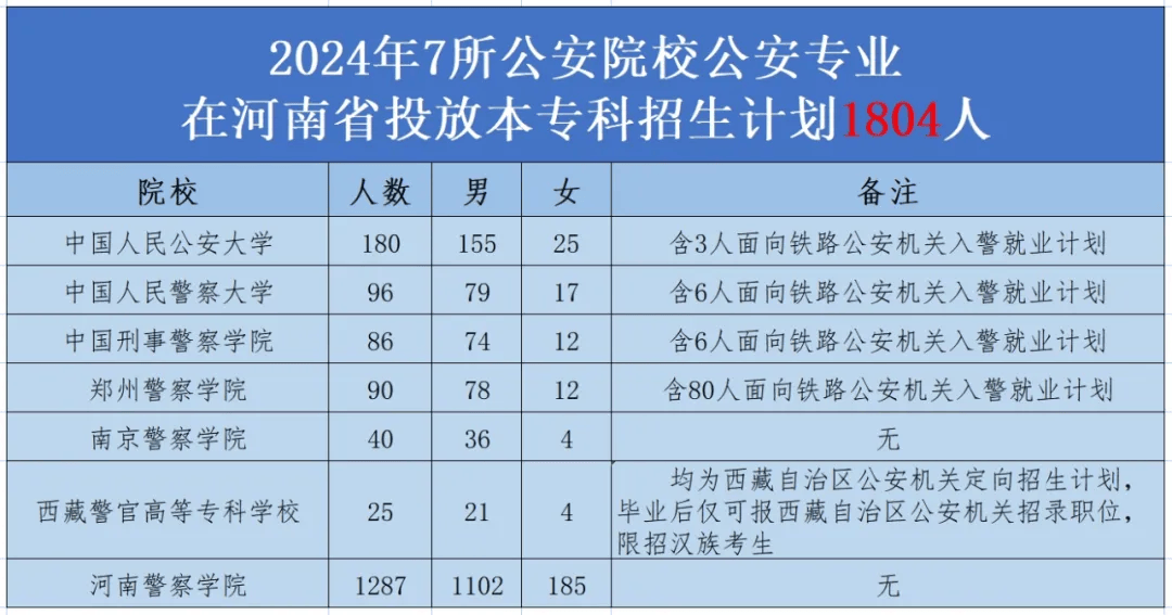 1804人!7所公安院校在豫投放本专科招生计划名额