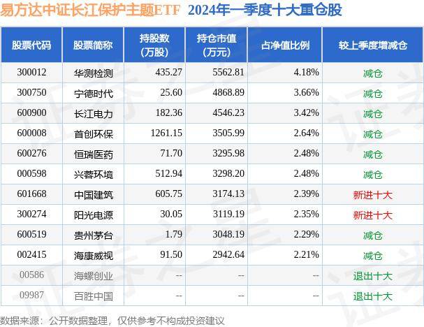 跌0.32% 6月14日基金净值 易方达中证长江保护主题ETF最新净值0.6326