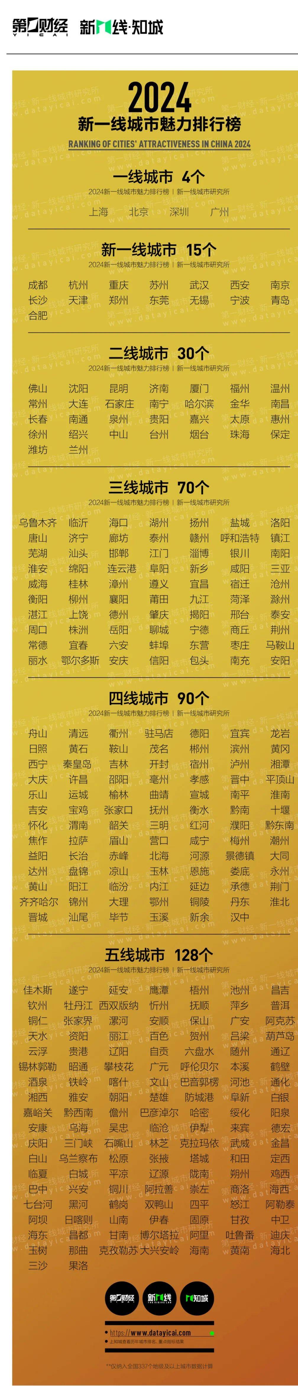 太原属于几线城市?最新排名发布