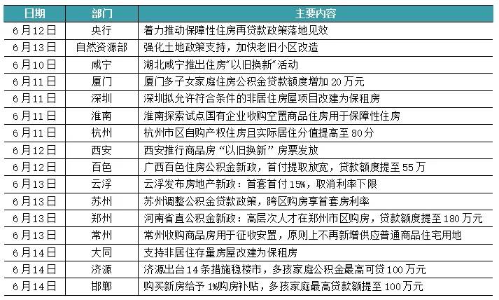 新房周报 | 厦门等14城政策微调，成交一二线微增、三四线微降_项目_供应_重点
