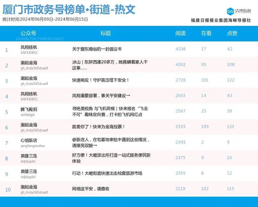 公众号排行_王者归来!厦门微信公众号影响力排行榜2024年第24期来了