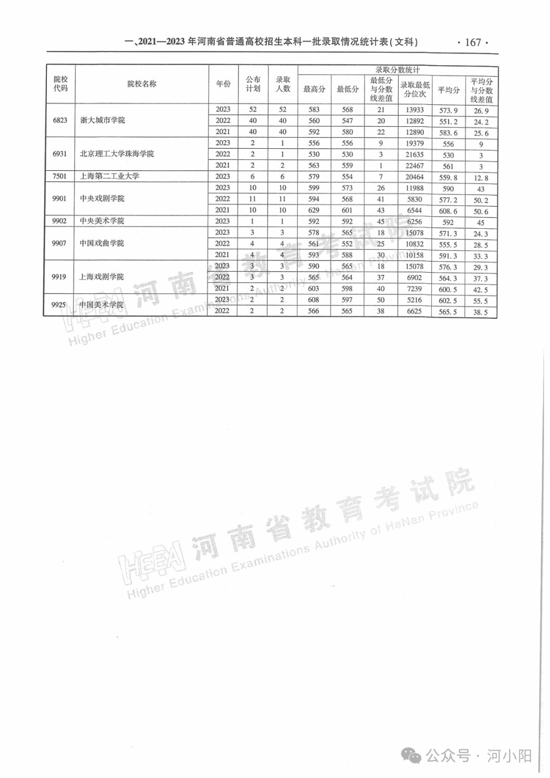 6月25日可查高考成绩！河南省近三年本科一批录取情况来了