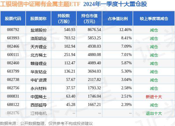 6月20日基金净值:工银瑞信中证稀有金属主题etf最新净值0.613,跌1.94%