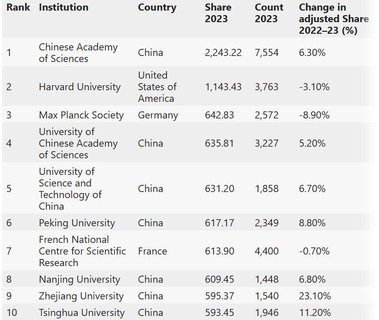 中国科学院连续十二年位列自然指数全球首位-中国自然科学院院士