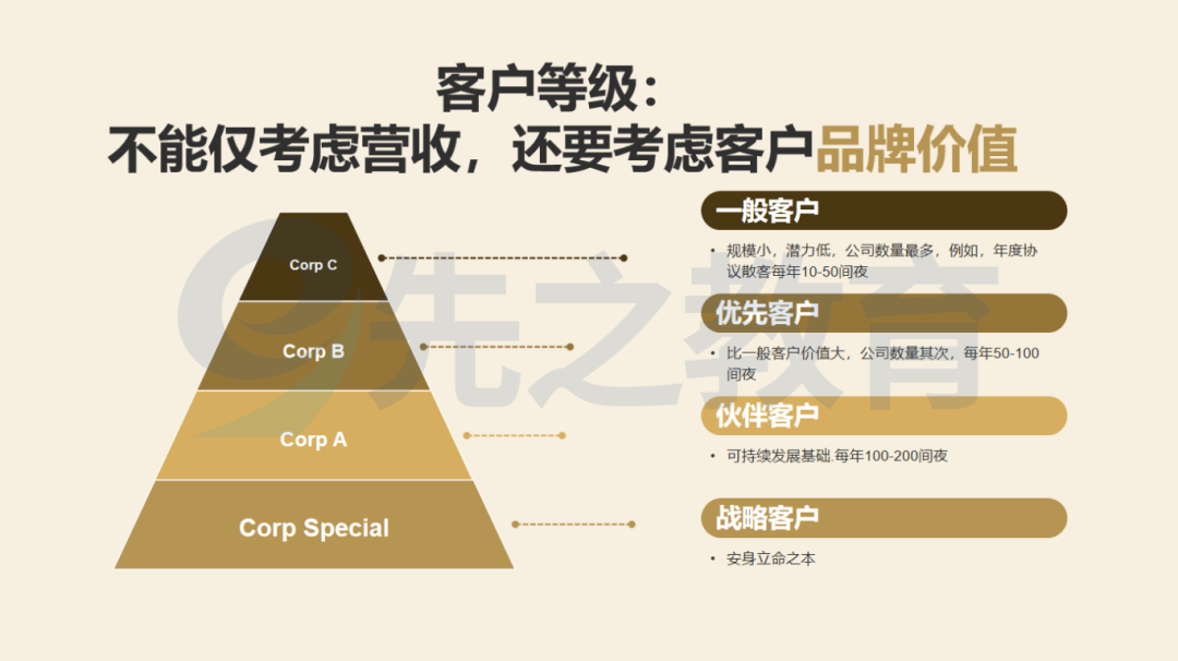 旅社怎样斥地新的功绩伸长点？看天港旅社集团全渠道全客群全方位完毕功绩增收！(图2)