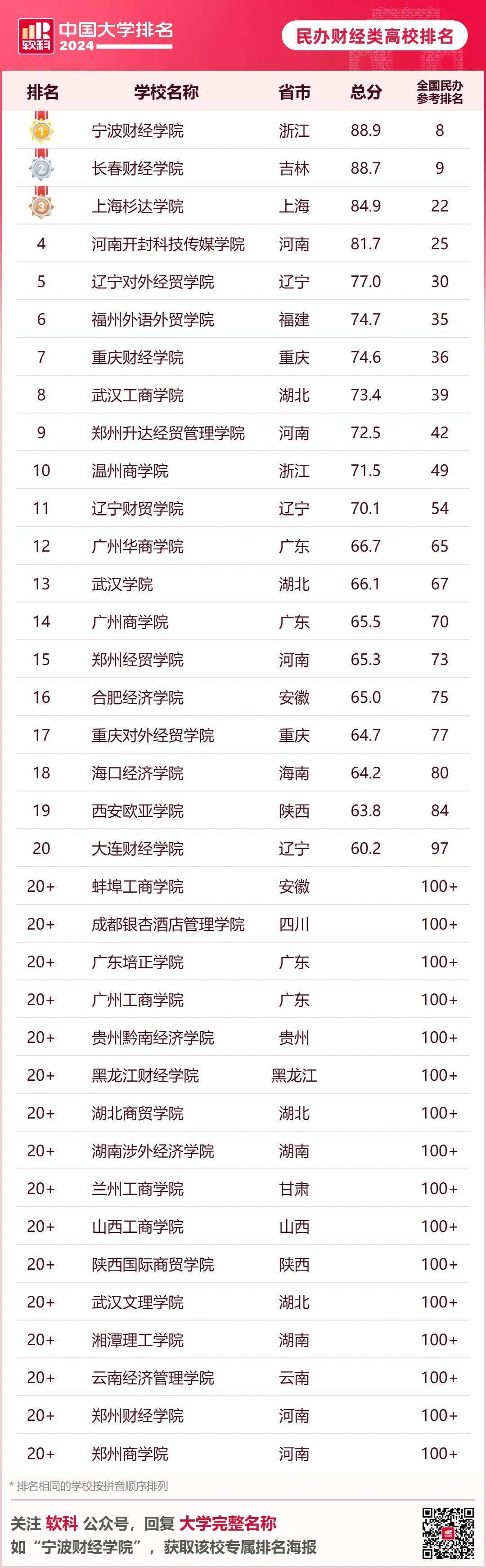 上海财经大学排名_上海财经排名_财经类大学上海