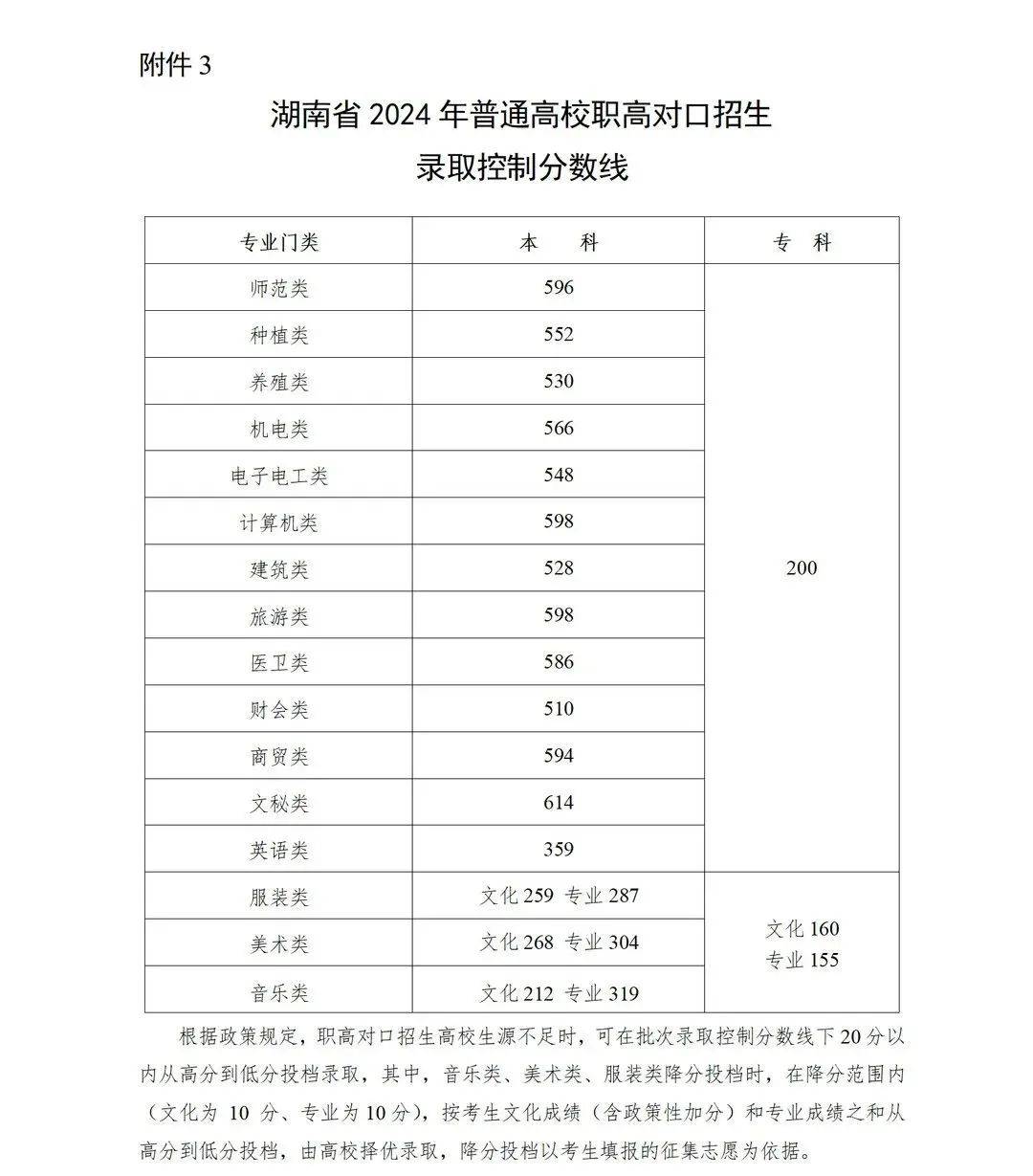 湖南录取分数线2021年_湖南录取2020分数线_湖南省录取分数线