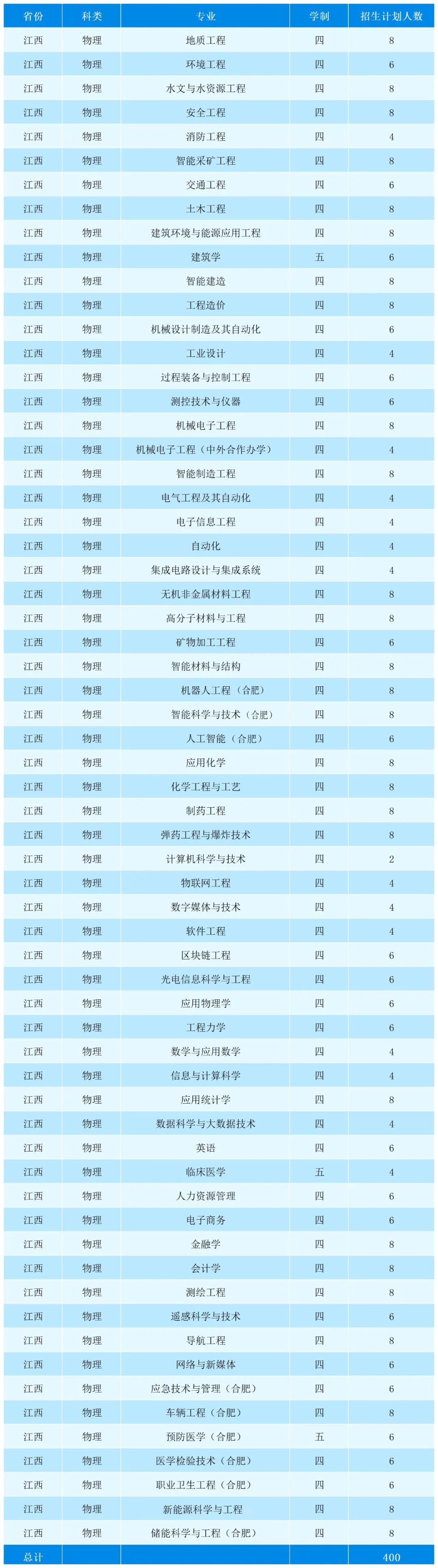 安徽理工大学2024年本科招生计划发布!