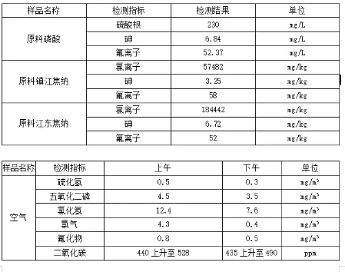 云南浩朗磷酸盐有限公司“11·10”一般中毒和窒息事故调查报告公布