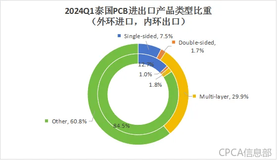 天行体育网址2024年第一季度泰国电子电路发展情况(图2)