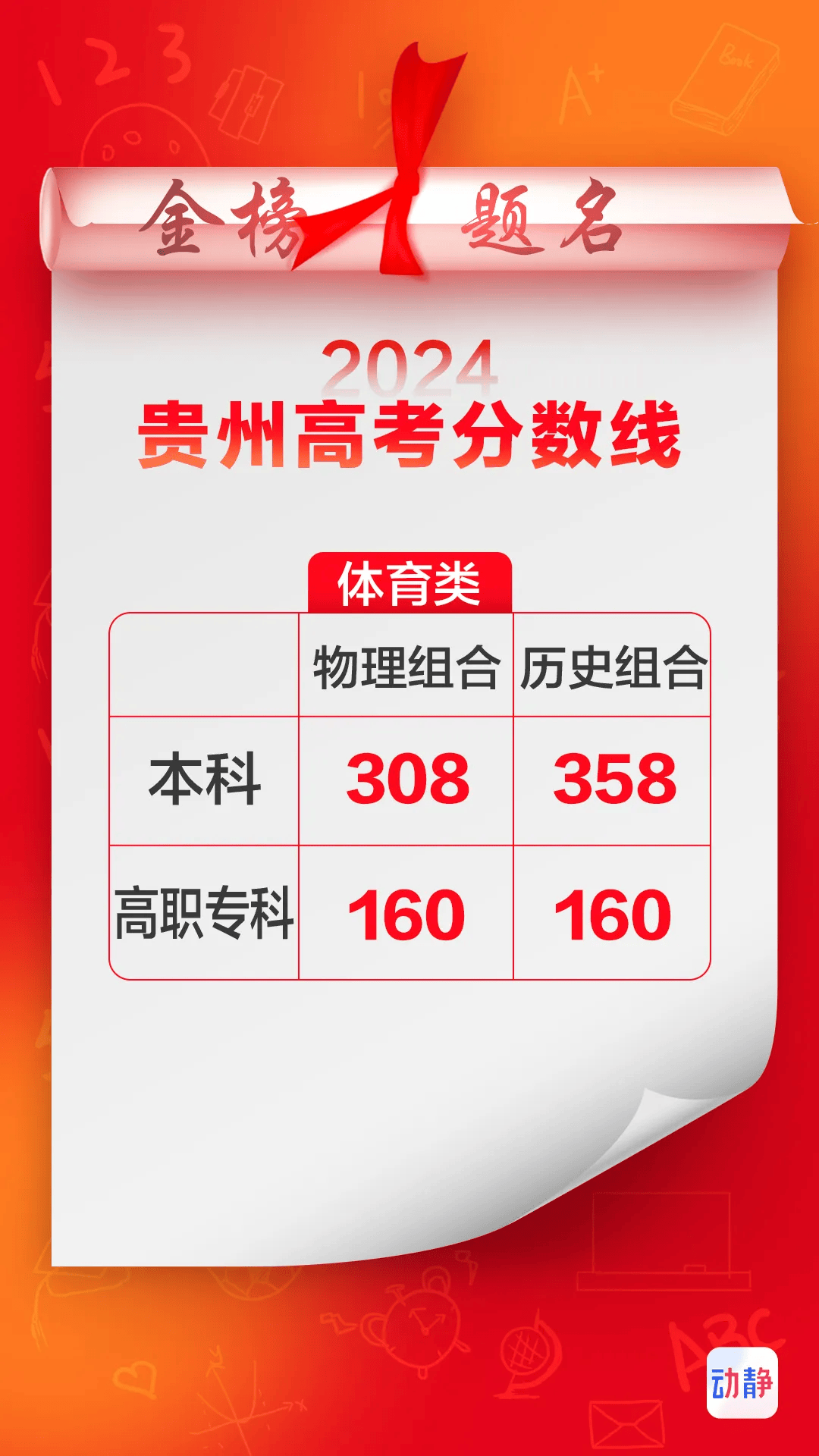 贵州高考分数线公布！速看！