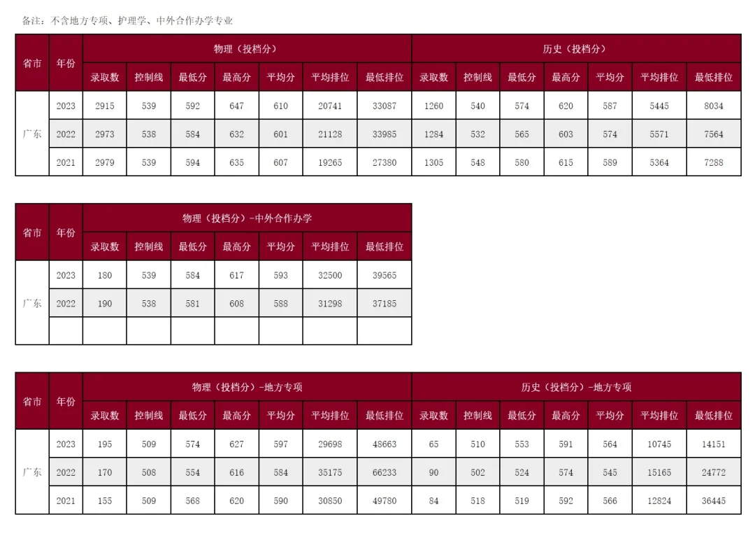 广东一二本录取分数线_广东二本线录取分数线_录取分数广东二本线是多少